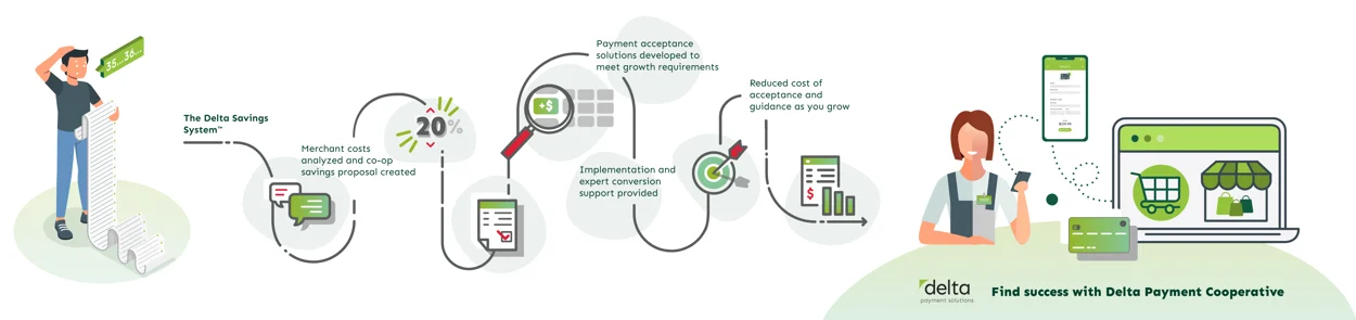 Delta Savings System process illustration
